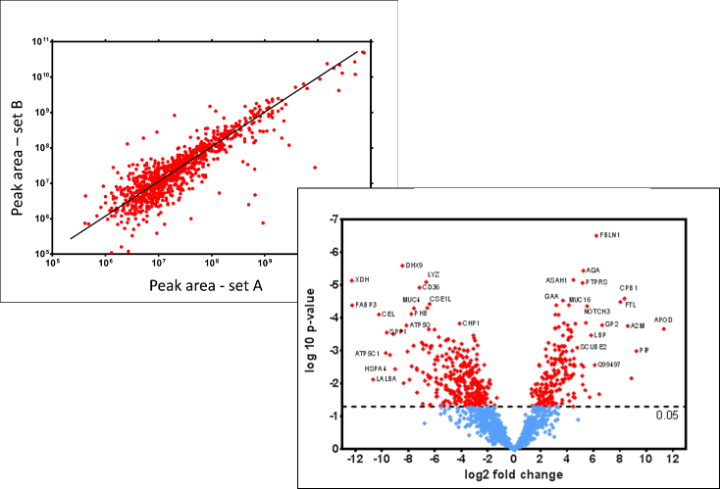 statistical plots for proteomics